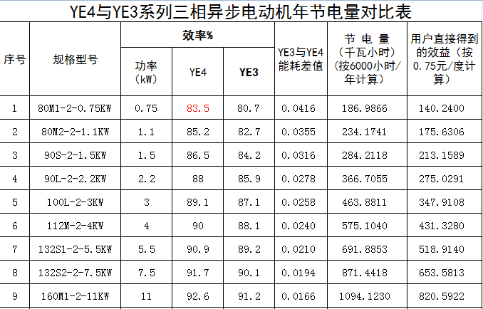 YE4电机和YE3电机区别，效率值相差多少，节能量及节省电费多少