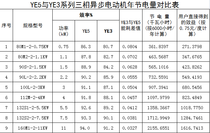 YE5电机与YE3电机效率差多少，能节省多少电费？
